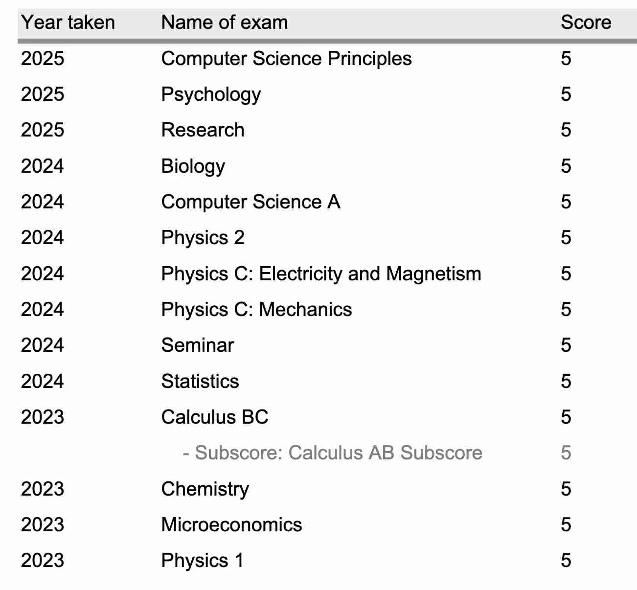 My AP Scores